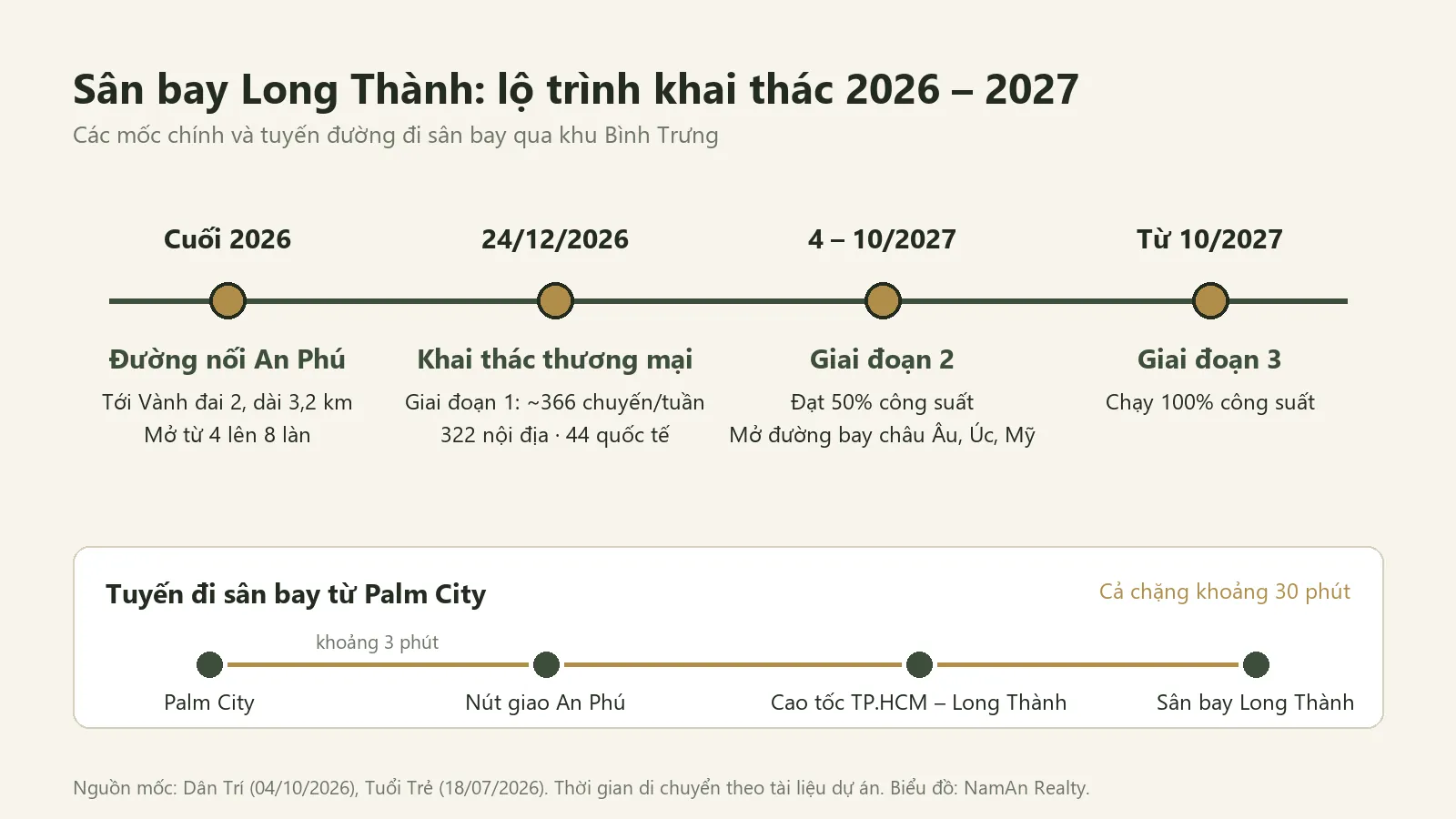 Biểu đồ lộ trình khai thác sân bay Long Thành 2026 – 2027 và tuyến đi từ Palm City qua nút giao An Phú